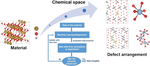 An adaptive design approach for defects distribution modeling in materials from first-principle calculations