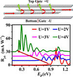 Tunable Photoresponse by Gate Modulation in Bilayer Graphene Nanoribbon Devices