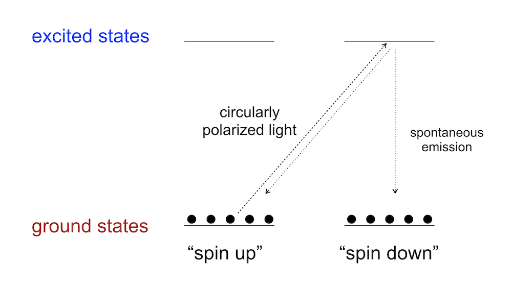 optical pumping